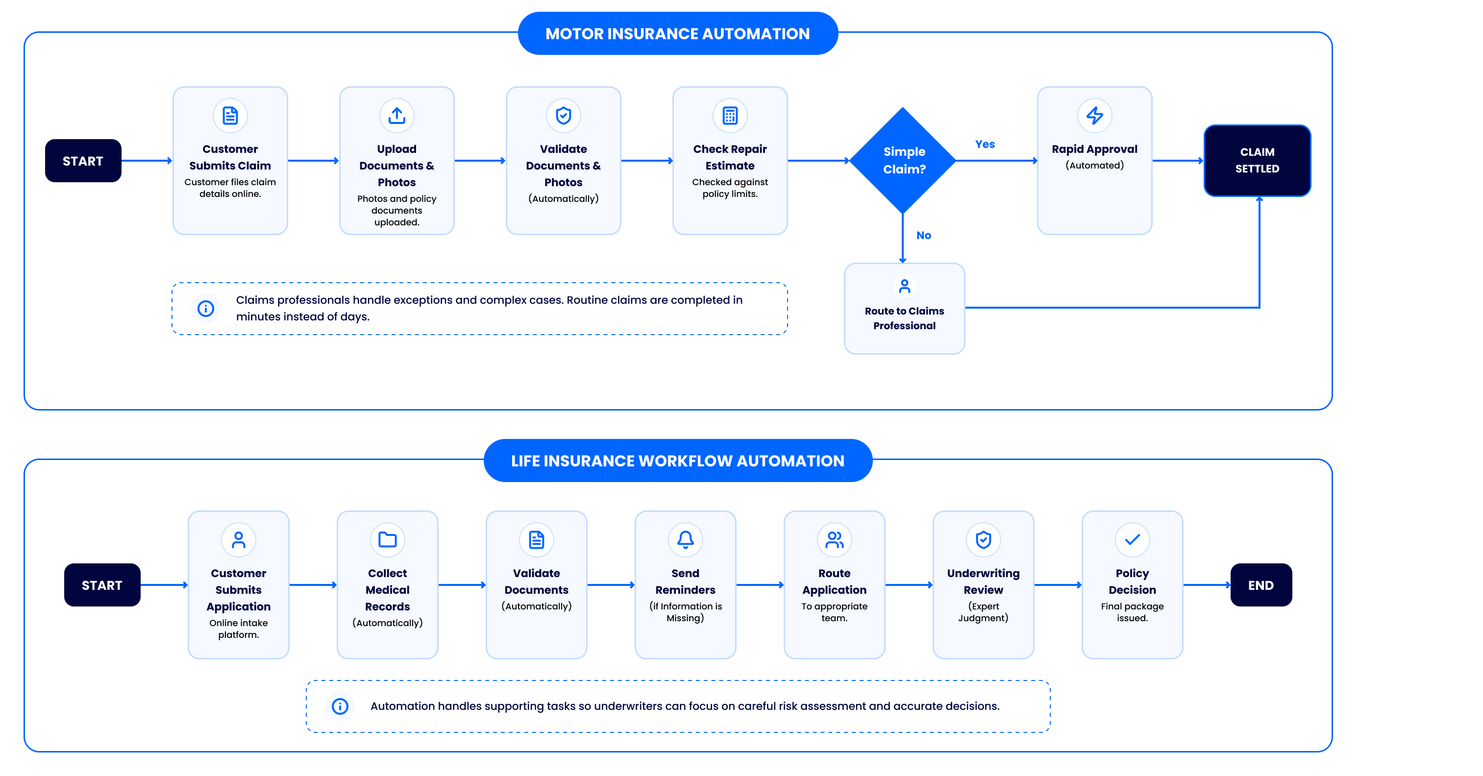 Insurance workflow automation