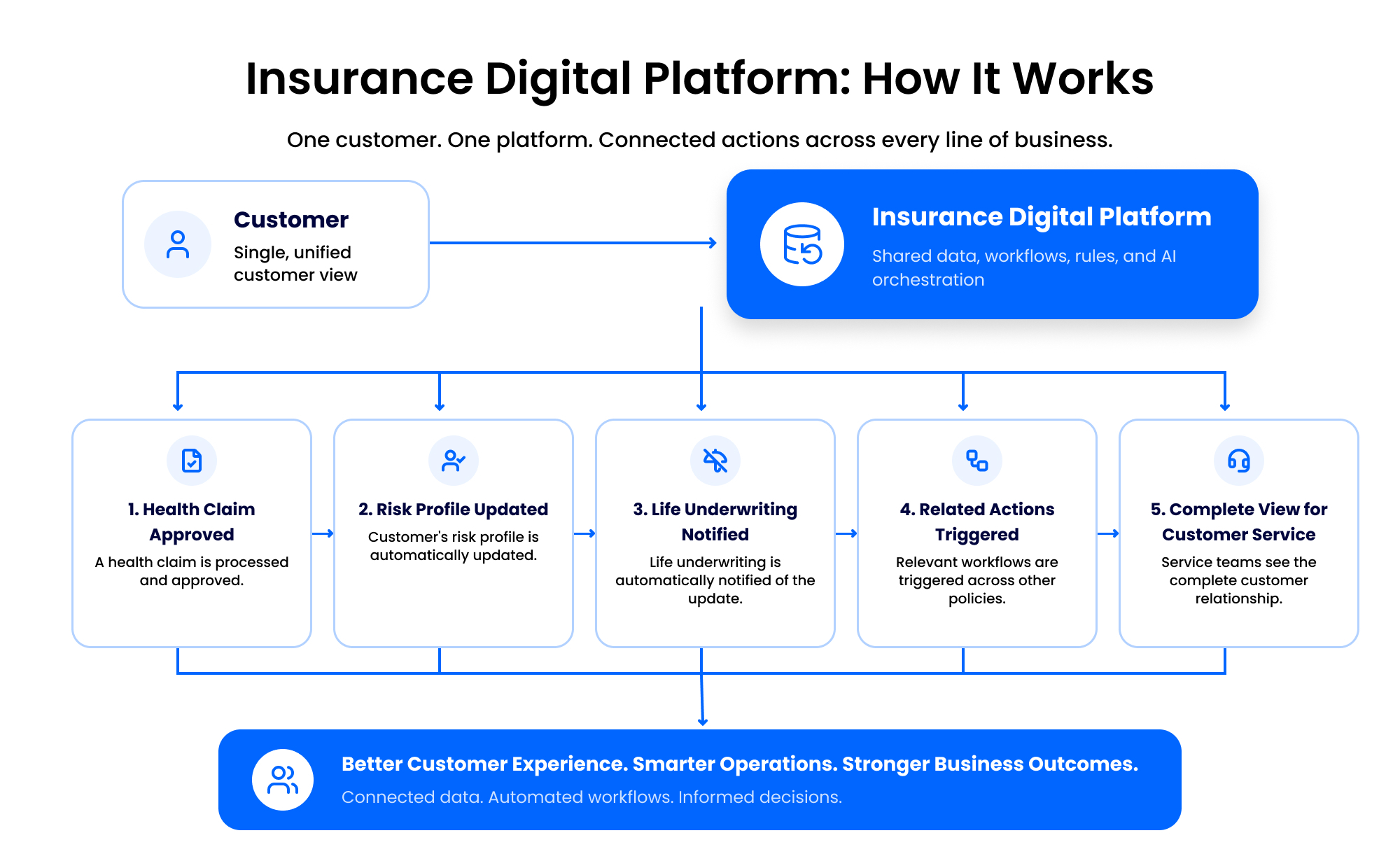 Insurance Digital Platform